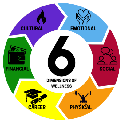 6 Dimensions of Wellness:  Cultural, Emotional, Social, Physical, Career, and Financial